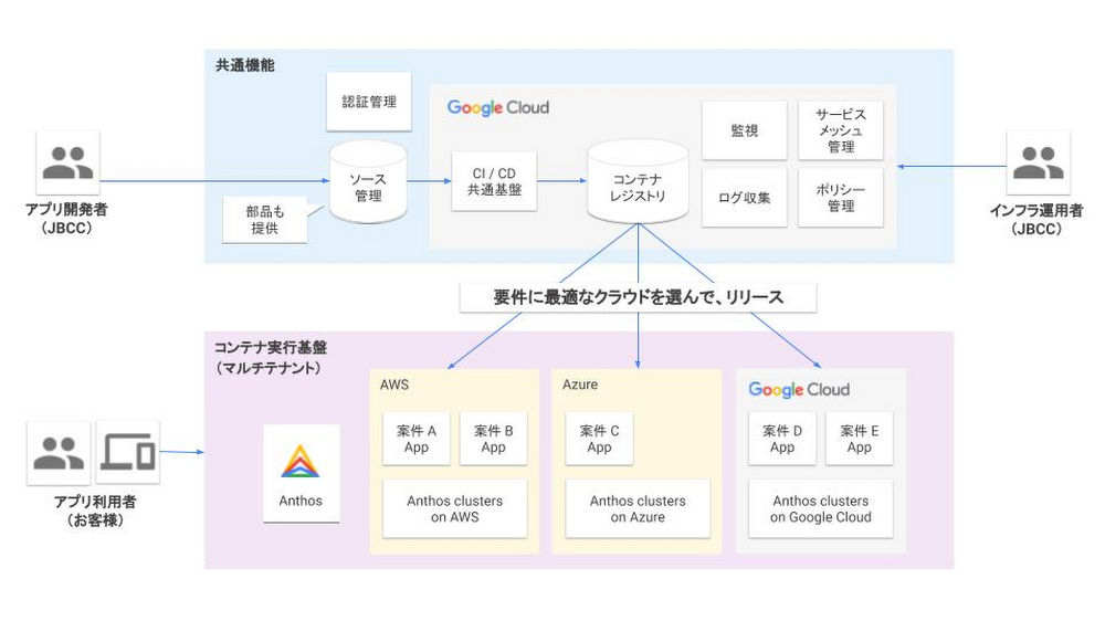 https://storage.googleapis.com/gweb-cloudblog-publish/images/JBCC_architecture.max-1000x1000.jpg