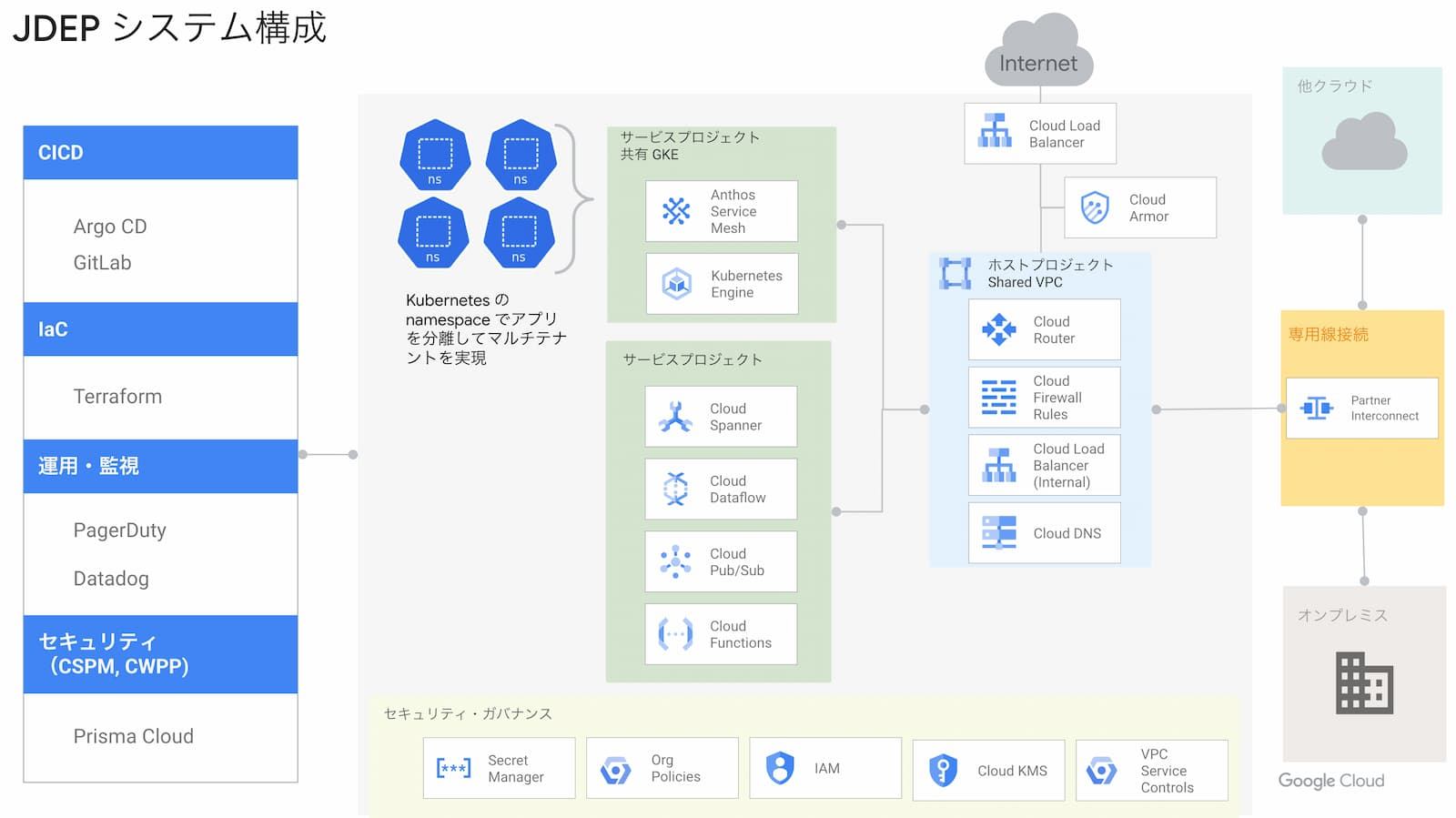 https://storage.googleapis.com/gweb-cloudblog-publish/images/JCB_architecture1_for_blog.max-1600x1600.jpg