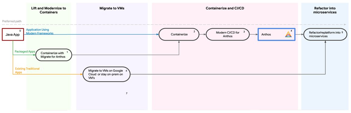 http://storage.googleapis.com/gweb-cloudblog-publish/images/Java_App_Modernization_Use_Case.max-1152x648.jpg