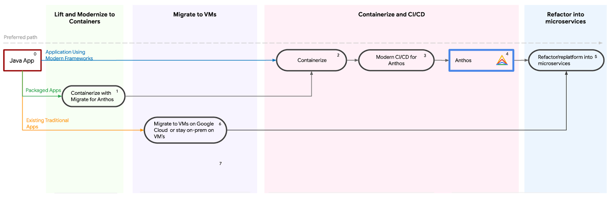 https://storage.googleapis.com/gweb-cloudblog-publish/images/Java_App_Modernization_Use_Case.max-1200x1200.jpg