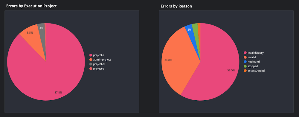 https://storage.googleapis.com/gweb-cloudblog-publish/images/Job_error_report.max-1000x1000.png