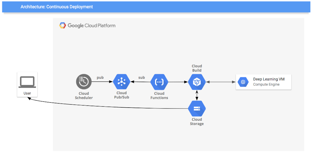 python jupyter notebook cloud running