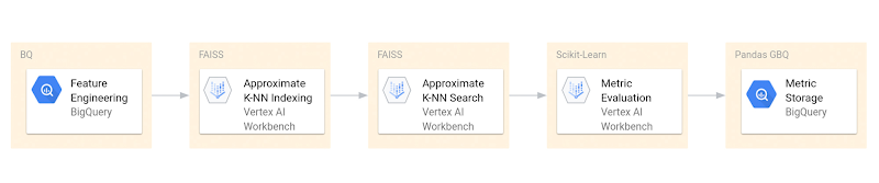 https://storage.googleapis.com/gweb-cloudblog-publish/images/K-NN_Approach_Reference_Architecture_2.max-800x800.jpg