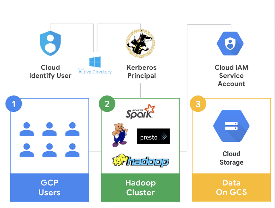 https://storage.googleapis.com/gweb-cloudblog-publish/images/Kerberos_on_Cloud_Dataproc.max-900x900.png