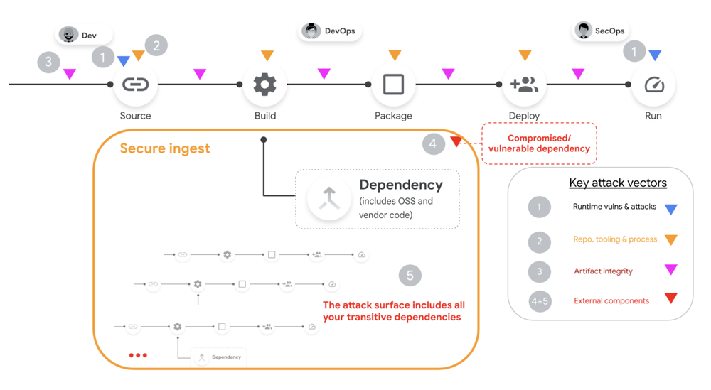 Key open source attack vectors