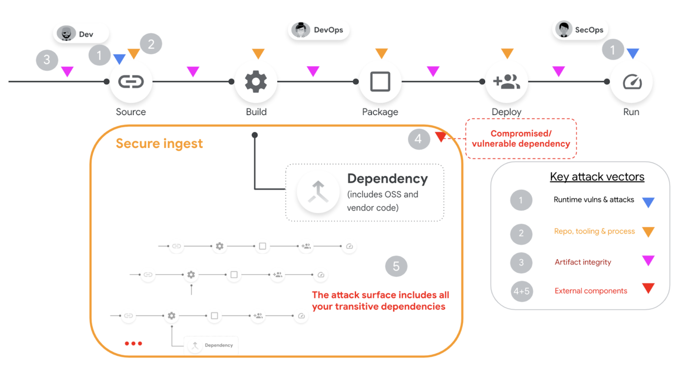 Assured Open Source Software