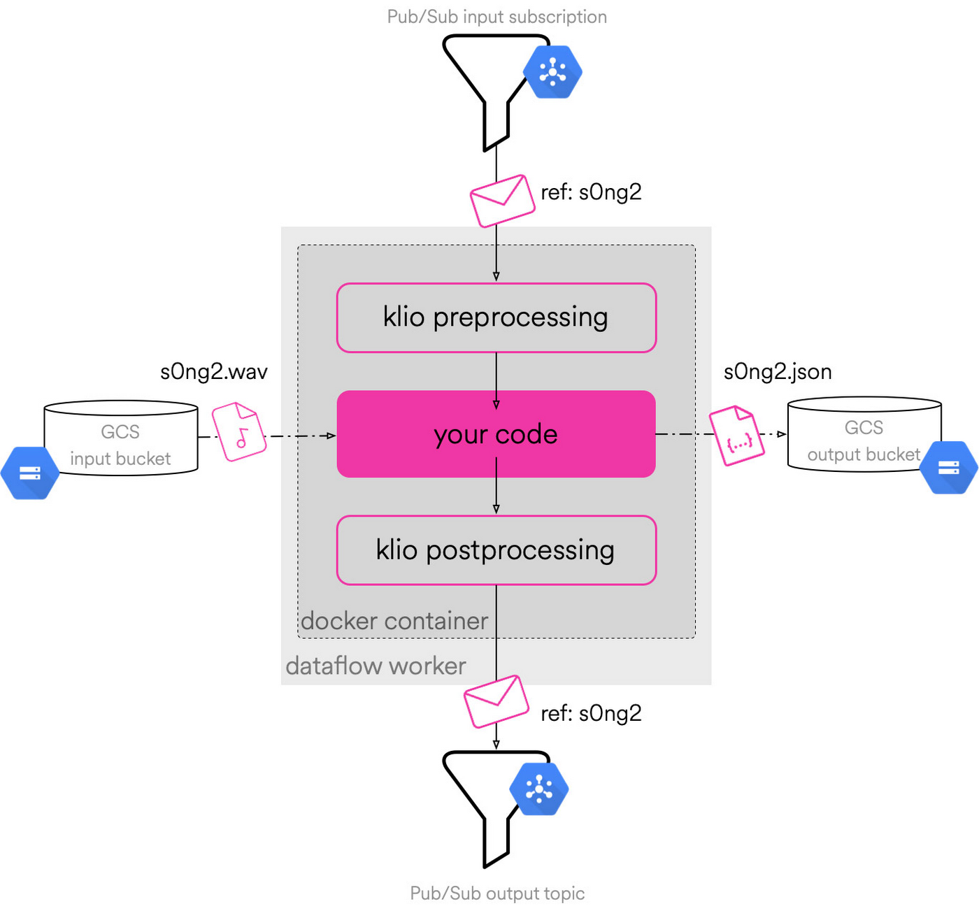 https://storage.googleapis.com/gweb-cloudblog-publish/images/Klio_job_overview.max-1400x1400.jpg