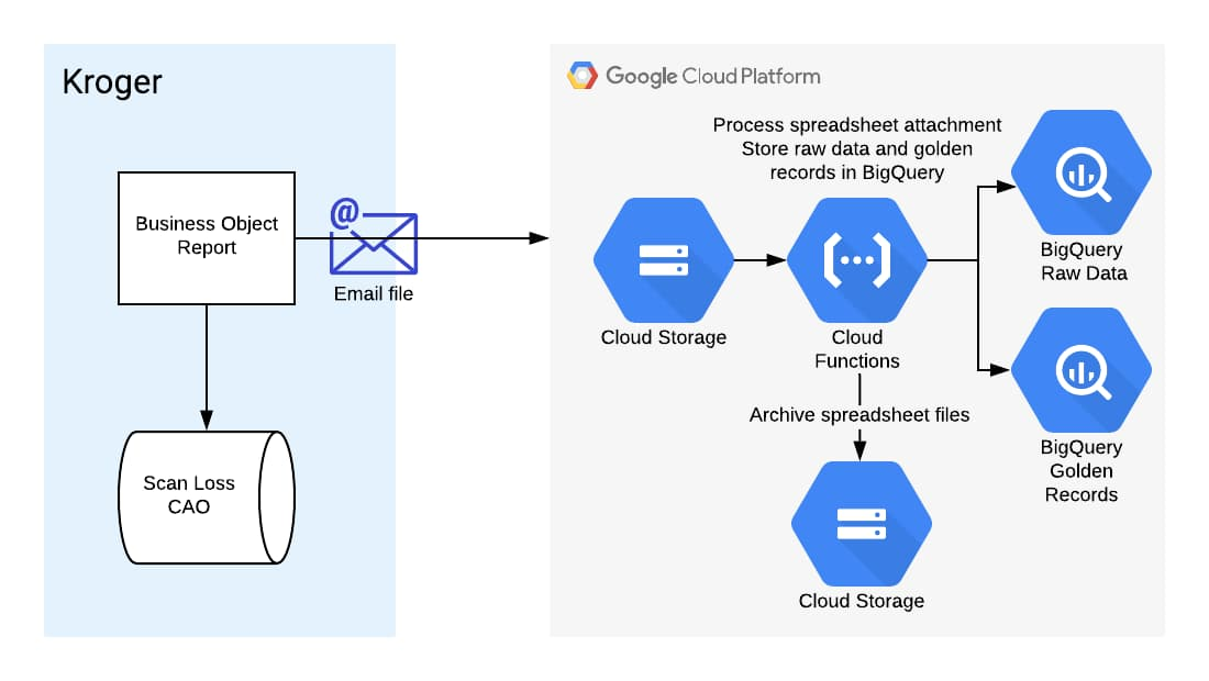 https://storage.googleapis.com/gweb-cloudblog-publish/images/Kroger_Scan_Loss_Ingestion_Blog.max-1100x1100.jpg