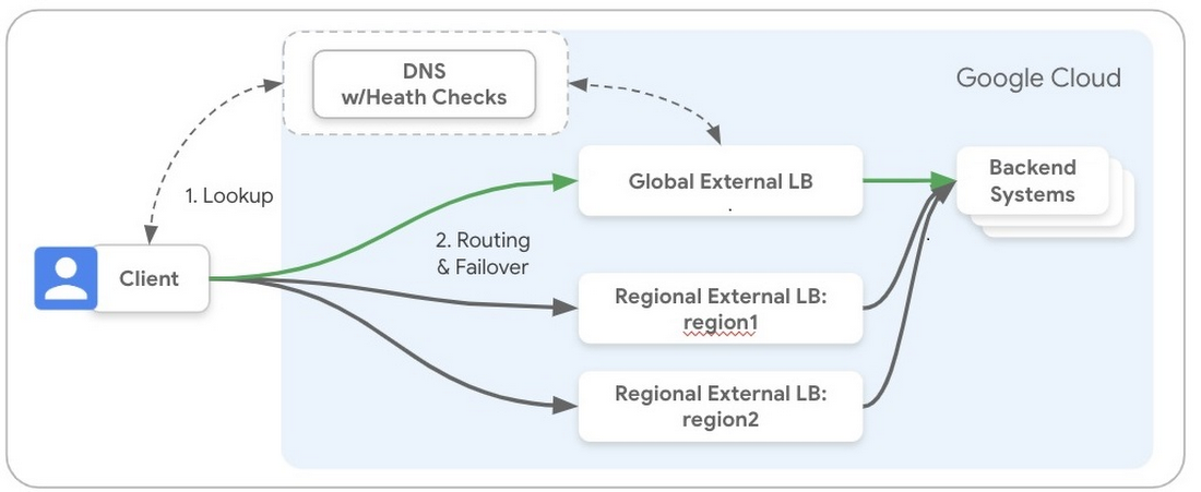 https://storage.googleapis.com/gweb-cloudblog-publish/images/LB_Reliability_Figure_1.max-1100x1100.jpg