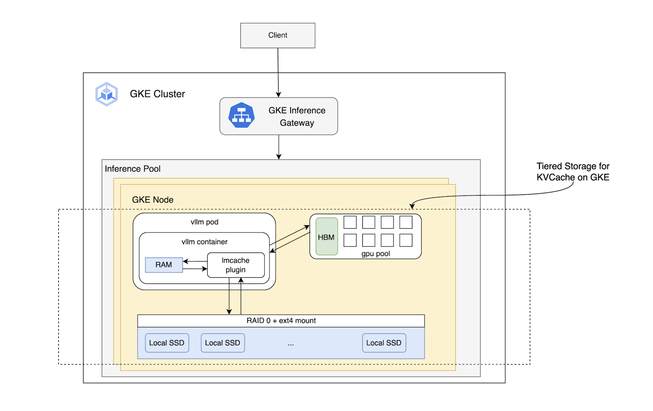https://storage.googleapis.com/gweb-cloudblog-publish/images/LLM_Cache_on_Kubernetes_Blog_Post.max-2200x2200.png
