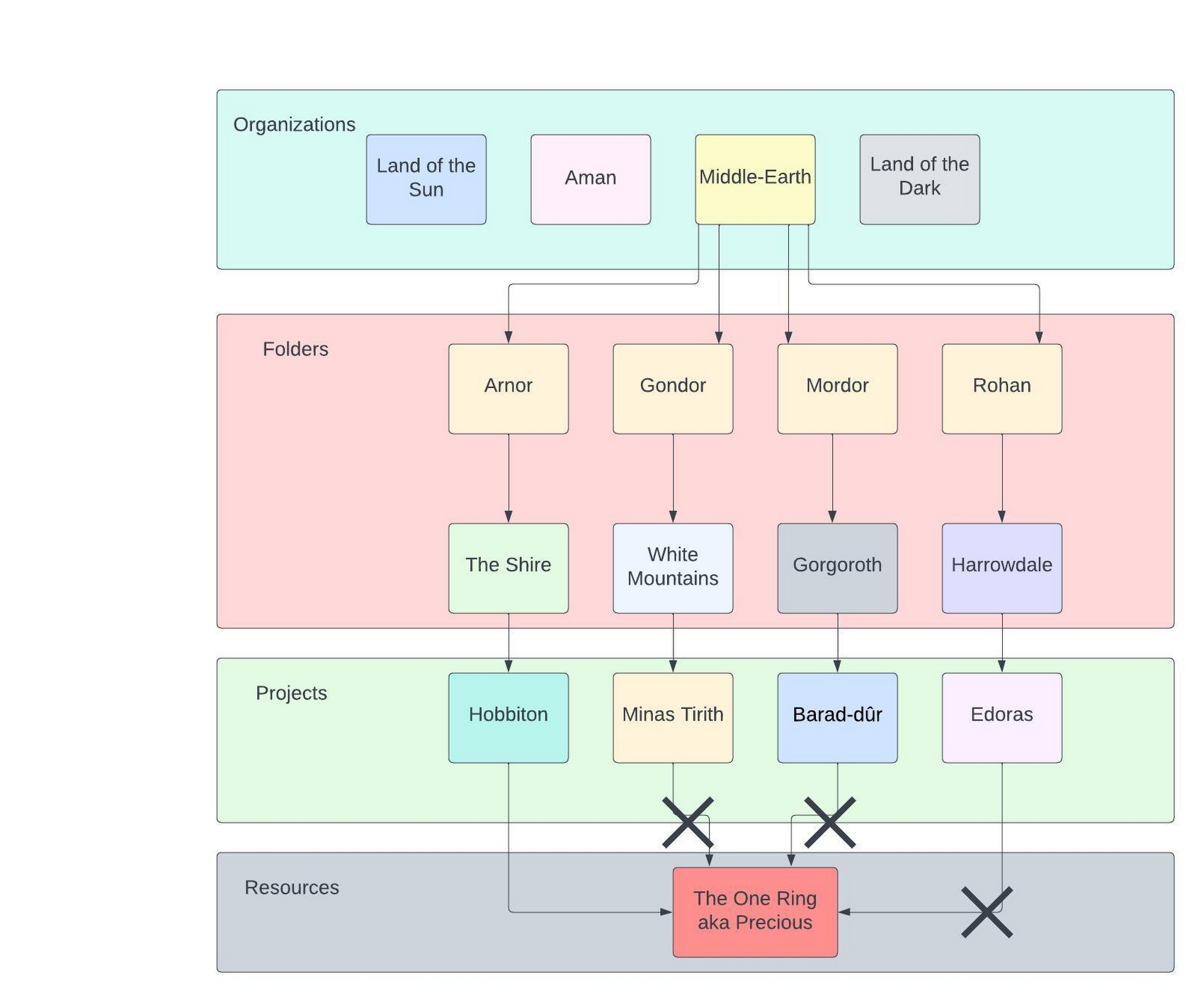 https://storage.googleapis.com/gweb-cloudblog-publish/images/LOTR_resource_hierarchies1.max-1700x1700.jpeg