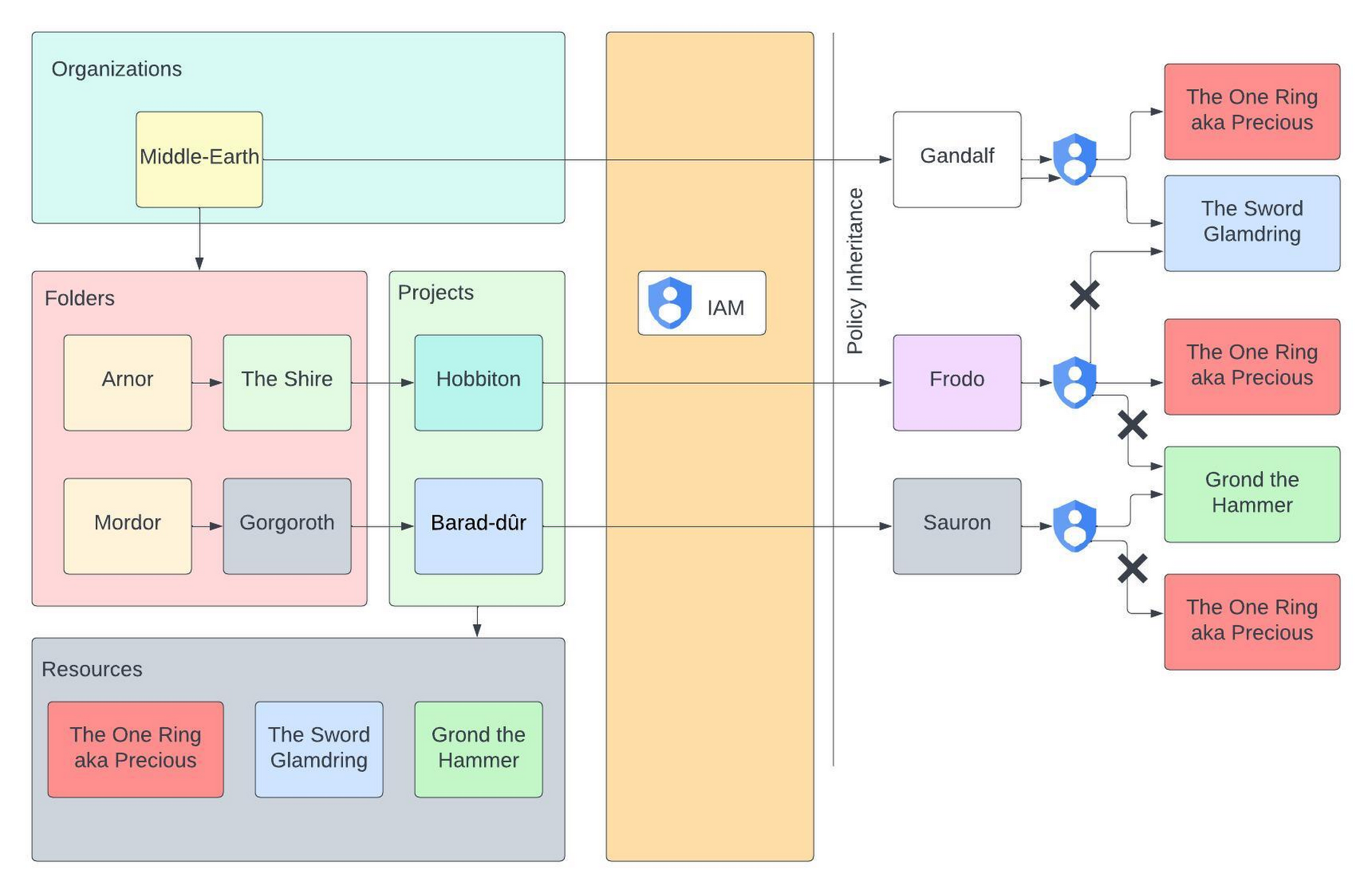 Resource hierarchies make your IAM management easier | Google Cloud Blog