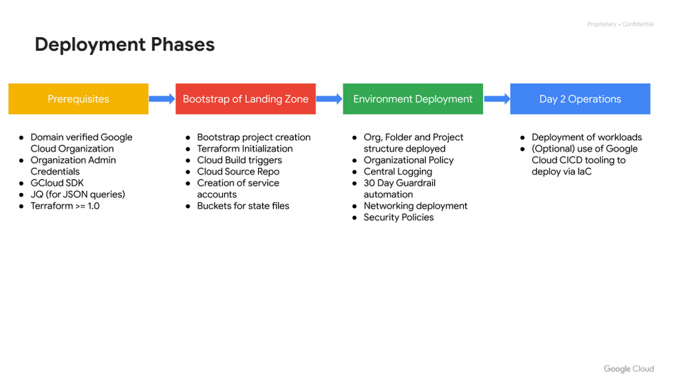 https://storage.googleapis.com/gweb-cloudblog-publish/images/LandingZone_Deployment_Phases.max-1000x1000.png