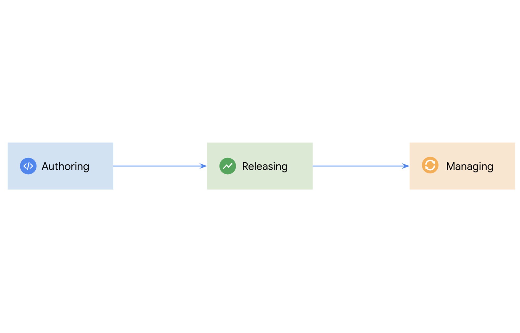 https://storage.googleapis.com/gweb-cloudblog-publish/images/Lifecycle_of_Kubernetes_application.max-2000x2000.jpg