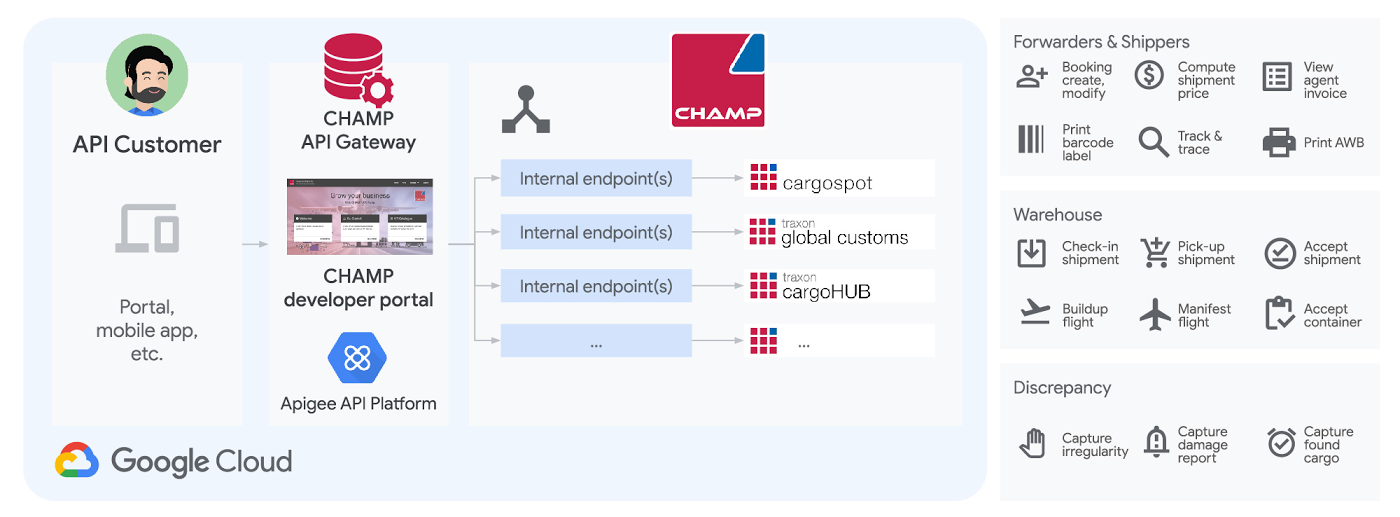 https://storage.googleapis.com/gweb-cloudblog-publish/images/Lili_Champ_diagram-01.max-1400x1400.jpg