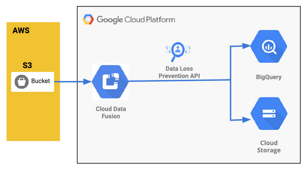 https://storage.googleapis.com/gweb-cloudblog-publish/images/Loading_Compressed_Data_from_S3_into_BQ_an.max-1000x1000.jpg