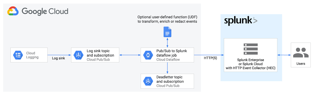 https://storage.googleapis.com/gweb-cloudblog-publish/images/Logging_Export_to_Splunk_-_Diagram-01.max-1000x1000.jpg