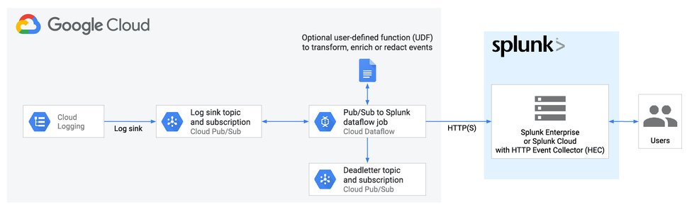 http://storage.googleapis.com/gweb-cloudblog-publish/images/Logging_Export_to_Splunk_-_Diagram-01.max-969x545.jpg