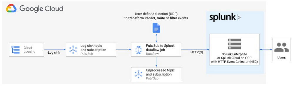 Logging export to Splunk - architecture diagram