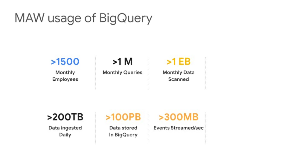 https://storage.googleapis.com/gweb-cloudblog-publish/images/MAW_usage_of_BQ.max-1000x1000.jpg