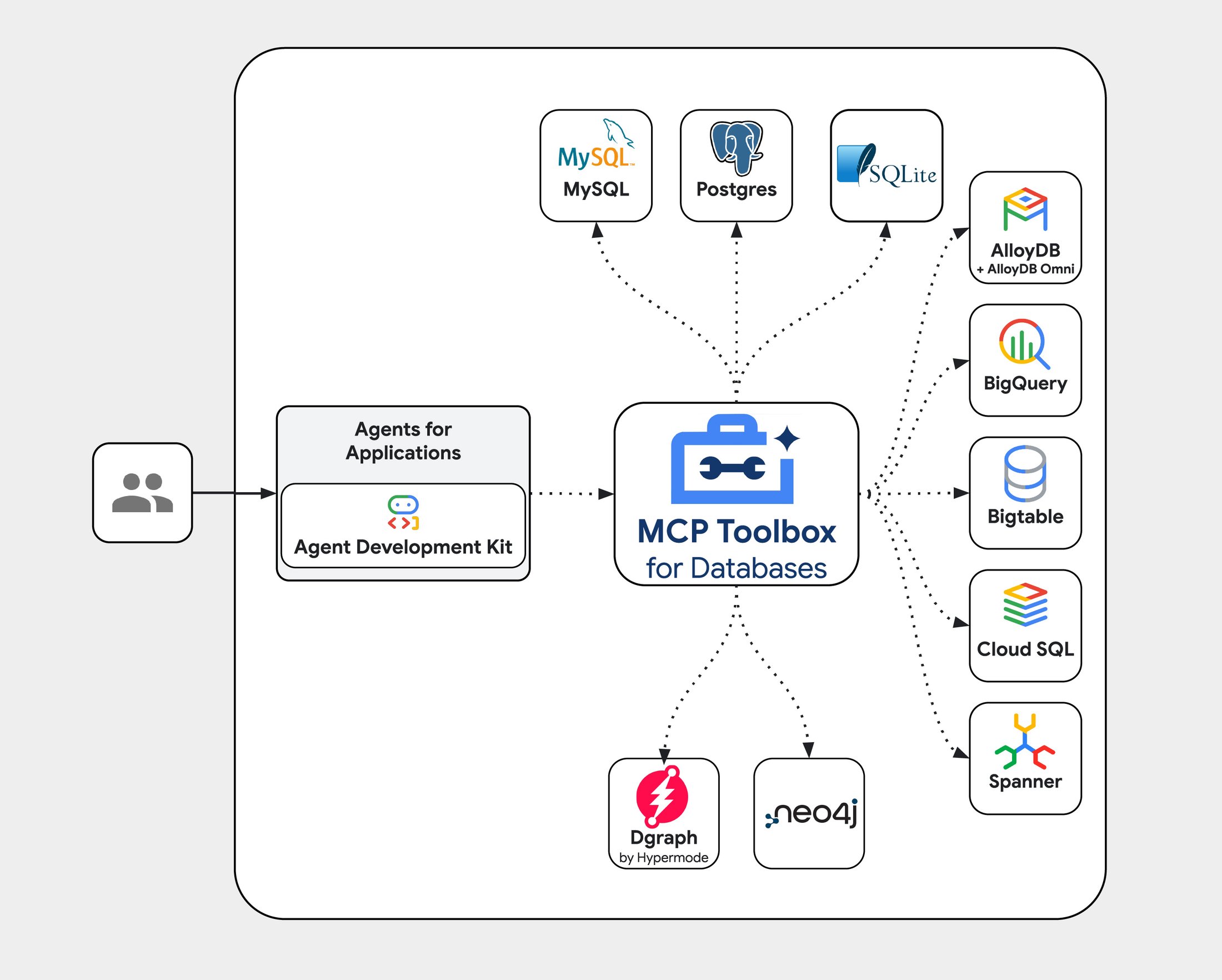 MCP Toolbox for Databases (formerly Gen AI Toolbox for Databases ...