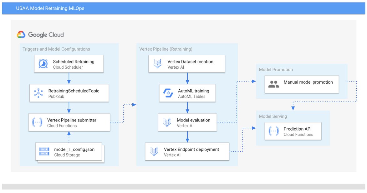 https://storage.googleapis.com/gweb-cloudblog-publish/images/MLOps_Architecture_2.max-1173x660.jpg