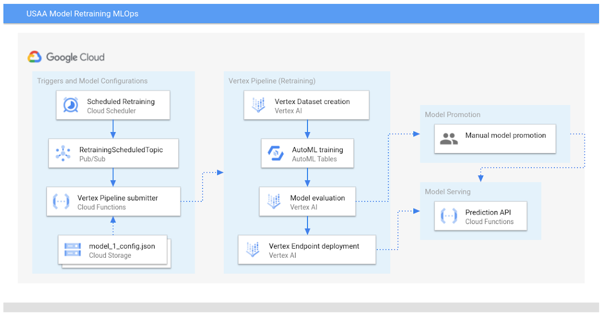 https://storage.googleapis.com/gweb-cloudblog-publish/images/MLOps_Architecture_2.max-1200x1200.jpg