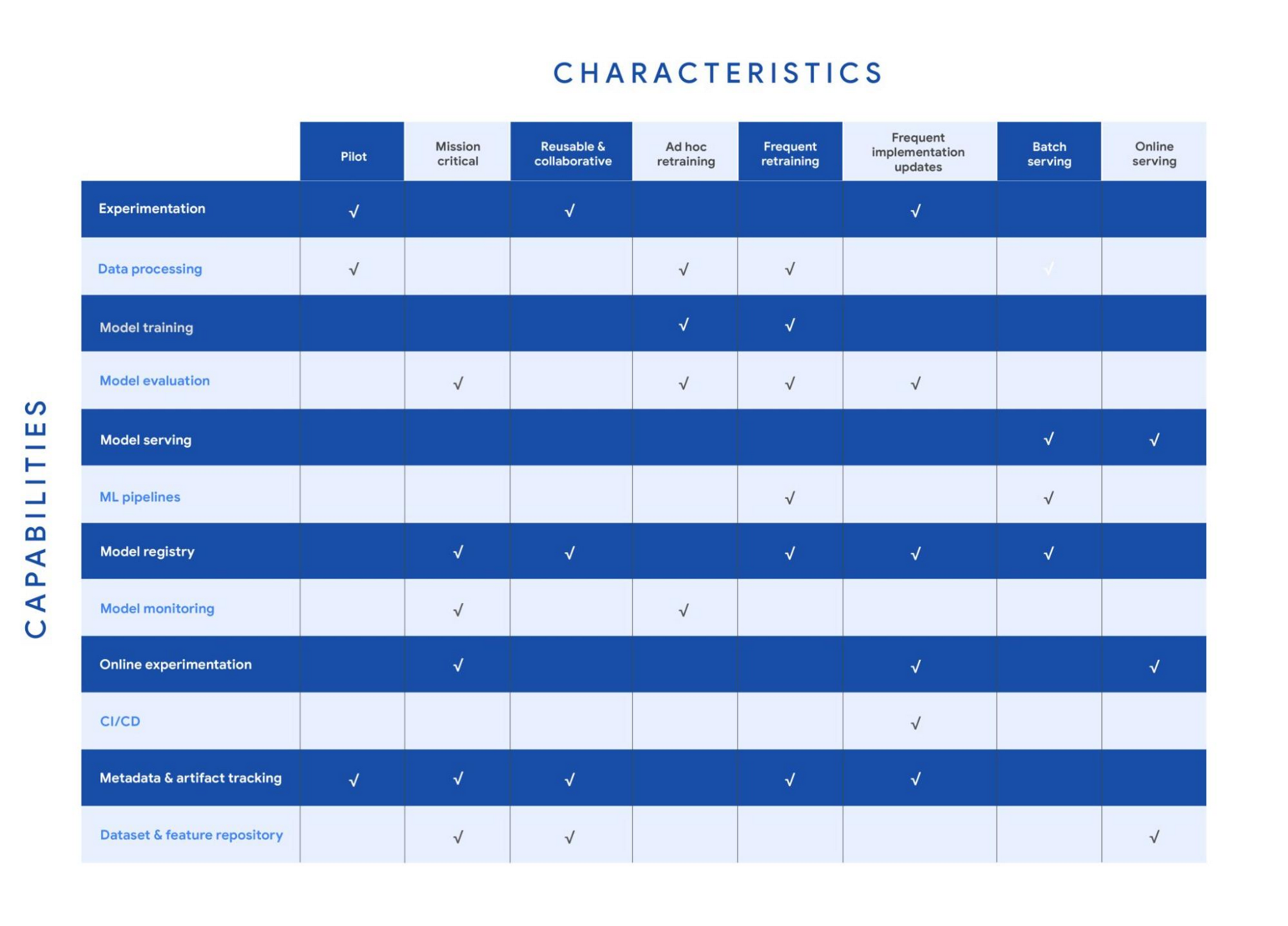 https://storage.googleapis.com/gweb-cloudblog-publish/images/MLOps_capabilities_by_use_case_characteris.max-2000x2000.jpg