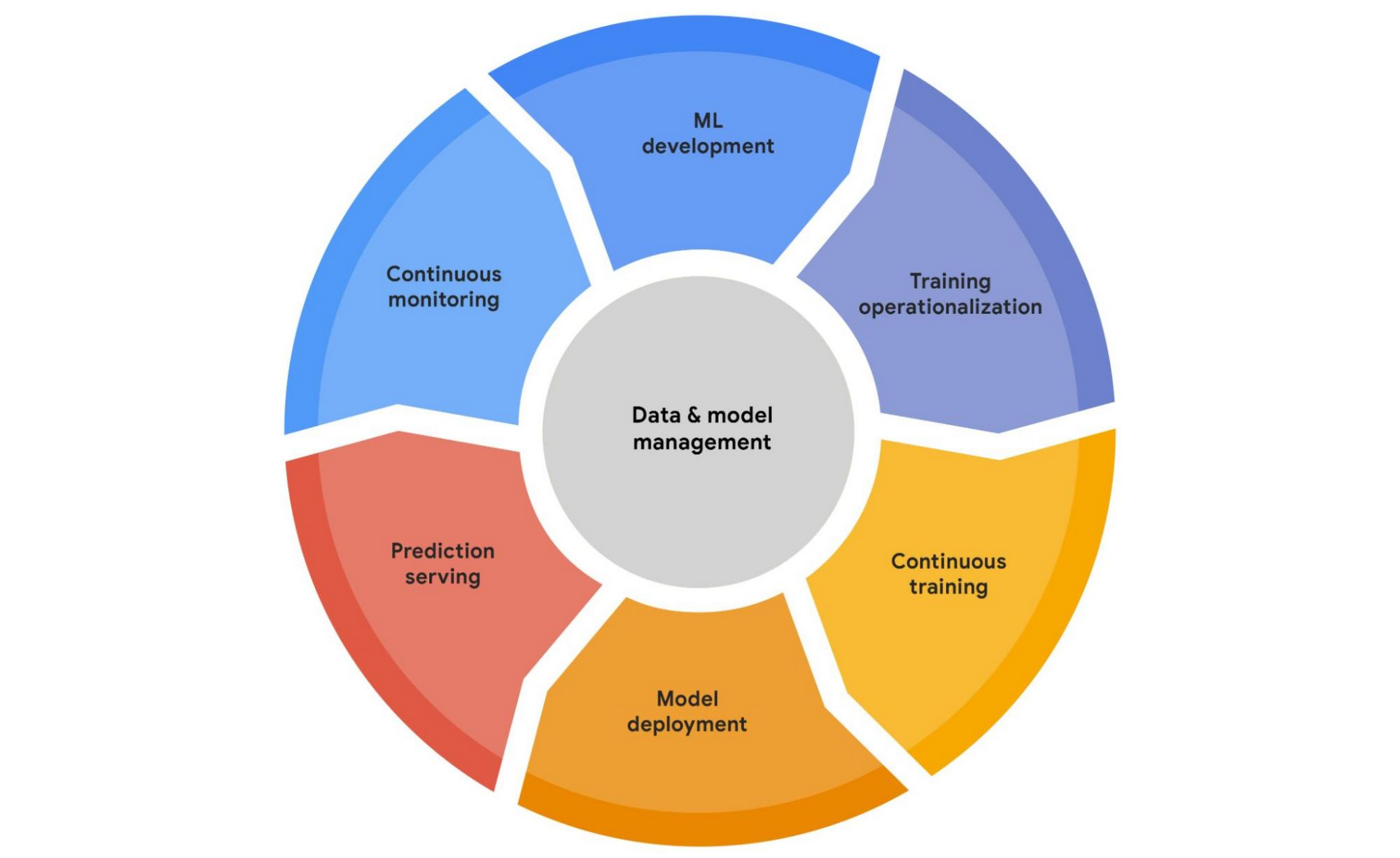 http://storage.googleapis.com/gweb-cloudblog-publish/images/MLOps_lifecycle.max-2000x2000.jpg