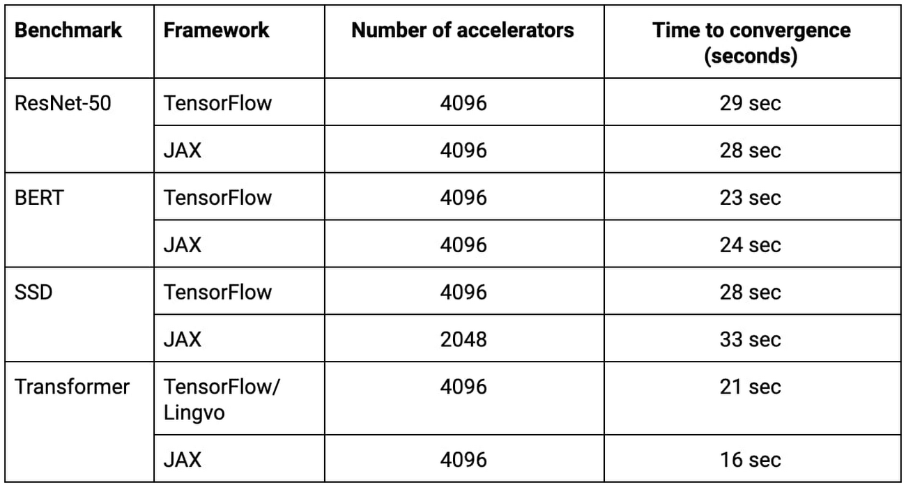 https://storage.googleapis.com/gweb-cloudblog-publish/images/MLPerf_submissions_trained_from_scratch.max-1300x1300.jpg