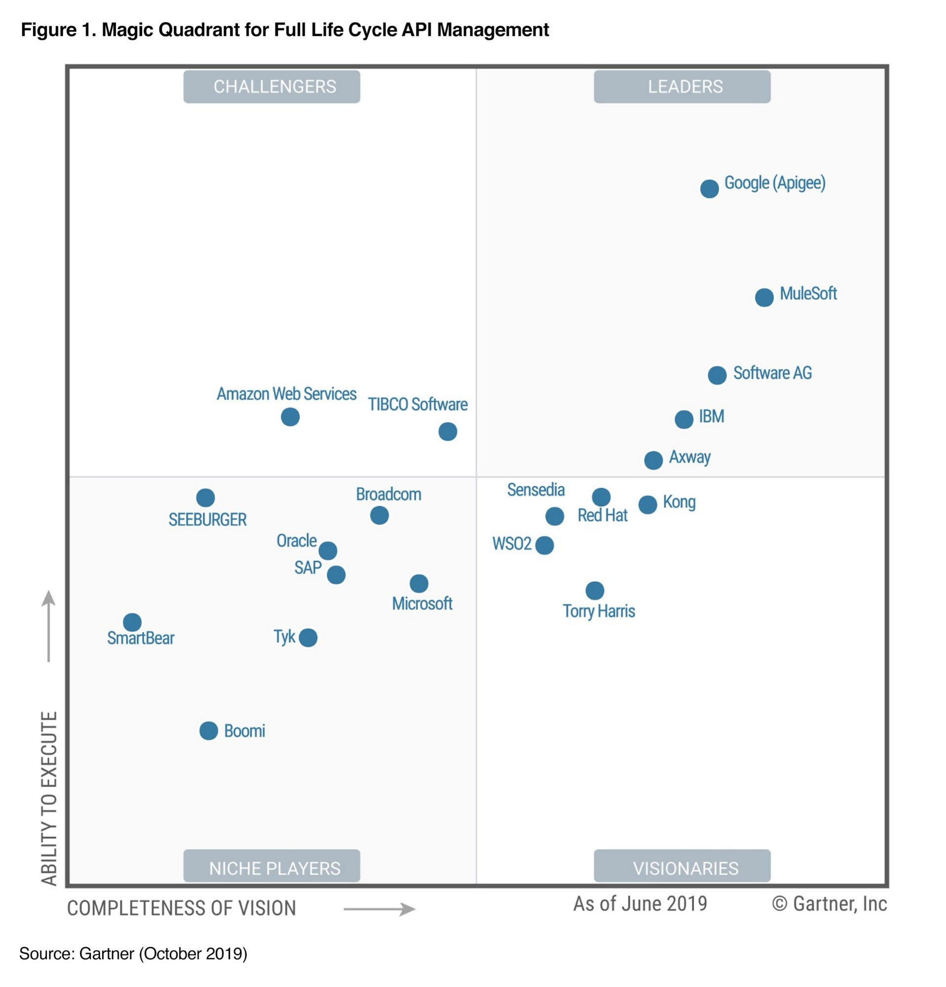 Google Cloud Named Leader In Gartner Magic Quadrant For Full Life Cycle Api Management