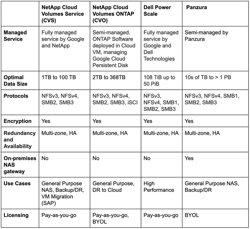 Move Windows workloads to cloud with Google Cloud storage Google