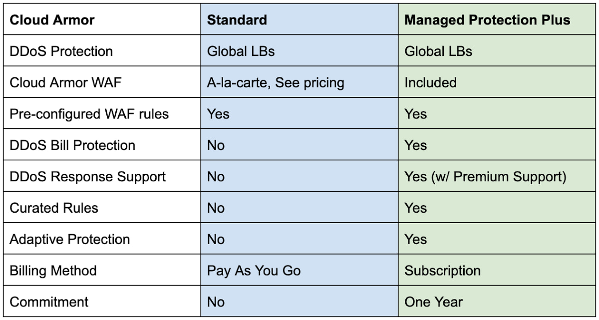 https://storage.googleapis.com/gweb-cloudblog-publish/images/Managed_Protection_Plus_Overview.max-1200x1200.jpg