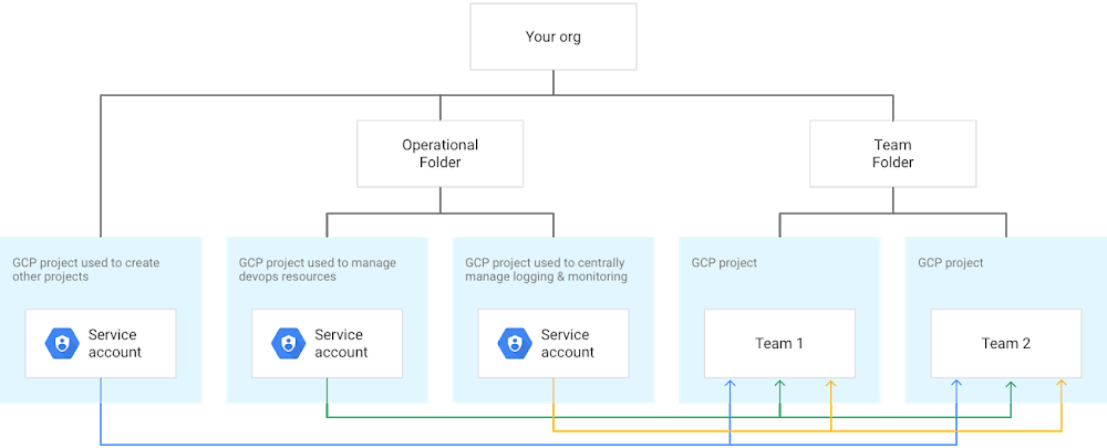 https://storage.googleapis.com/gweb-cloudblog-publish/images/Managing_service_accounts_used_for_operati.max-1000x1000.PNG