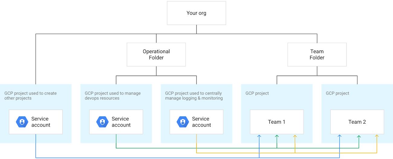 https://storage.googleapis.com/gweb-cloudblog-publish/images/Managing_service_accounts_used_for_operati.max-1300x1300.png