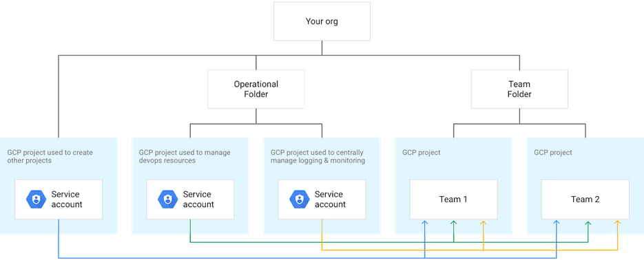 https://storage.googleapis.com/gweb-cloudblog-publish/images/Managing_service_accounts_used_for_operatifr.max-935x526.png