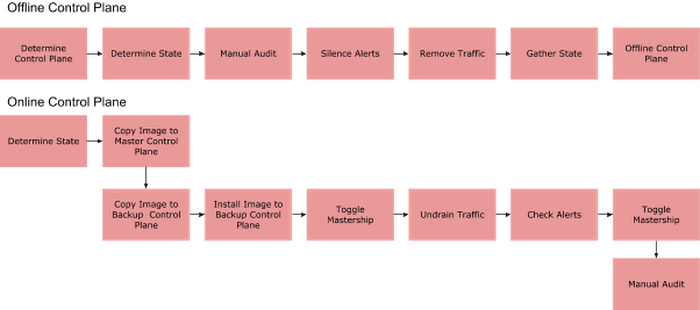 Manual workflow for replacing a vendor control plane board