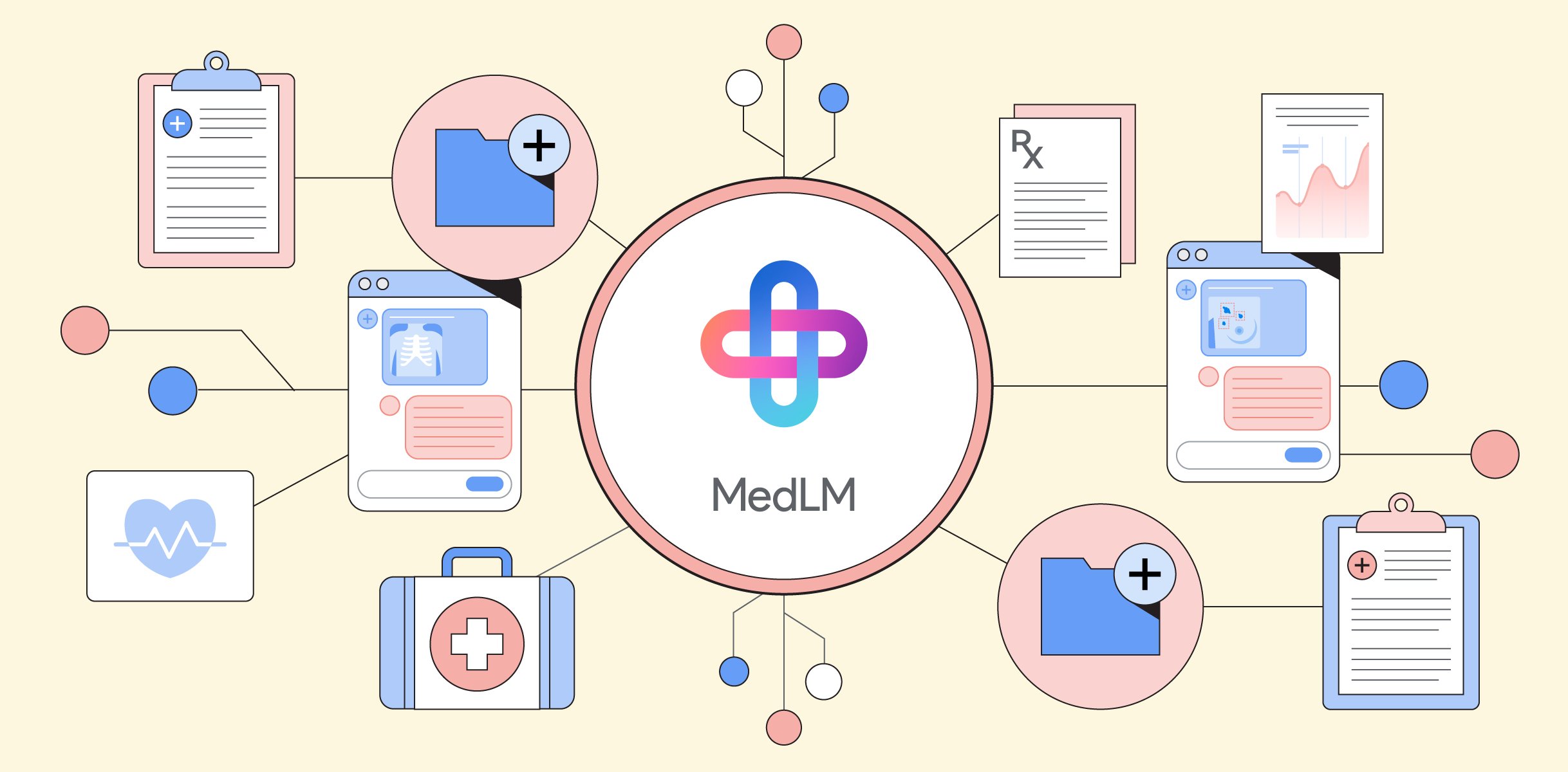 Introducing MedLM for the healthcare industry