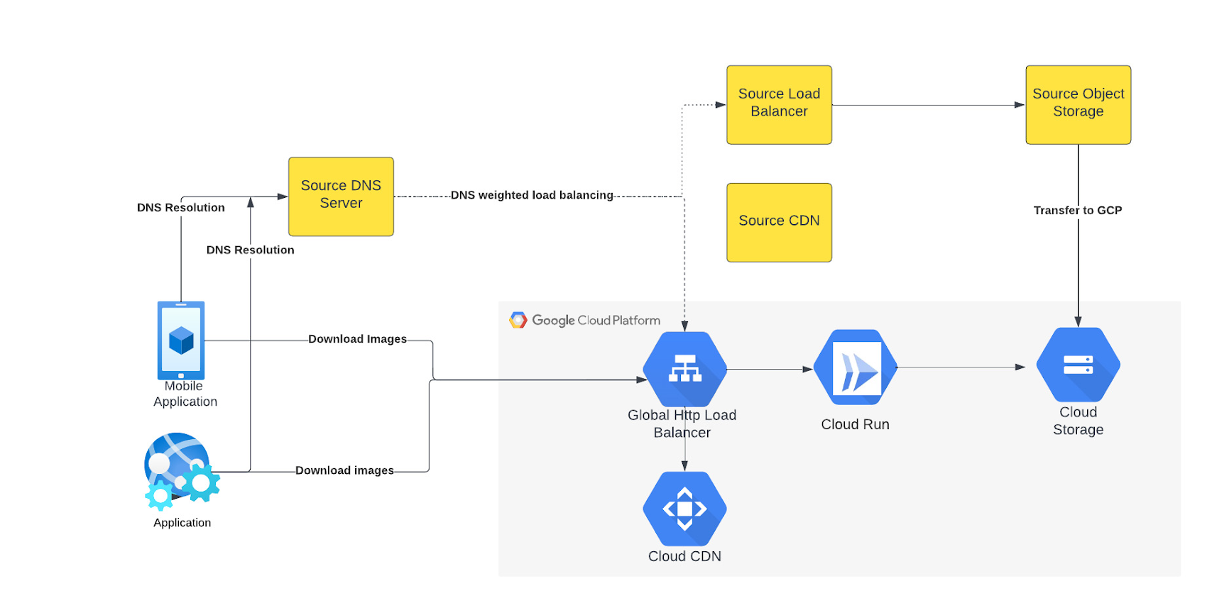 https://storage.googleapis.com/gweb-cloudblog-publish/images/Meesho_CDN_migration_3.max-1700x1700.jpg