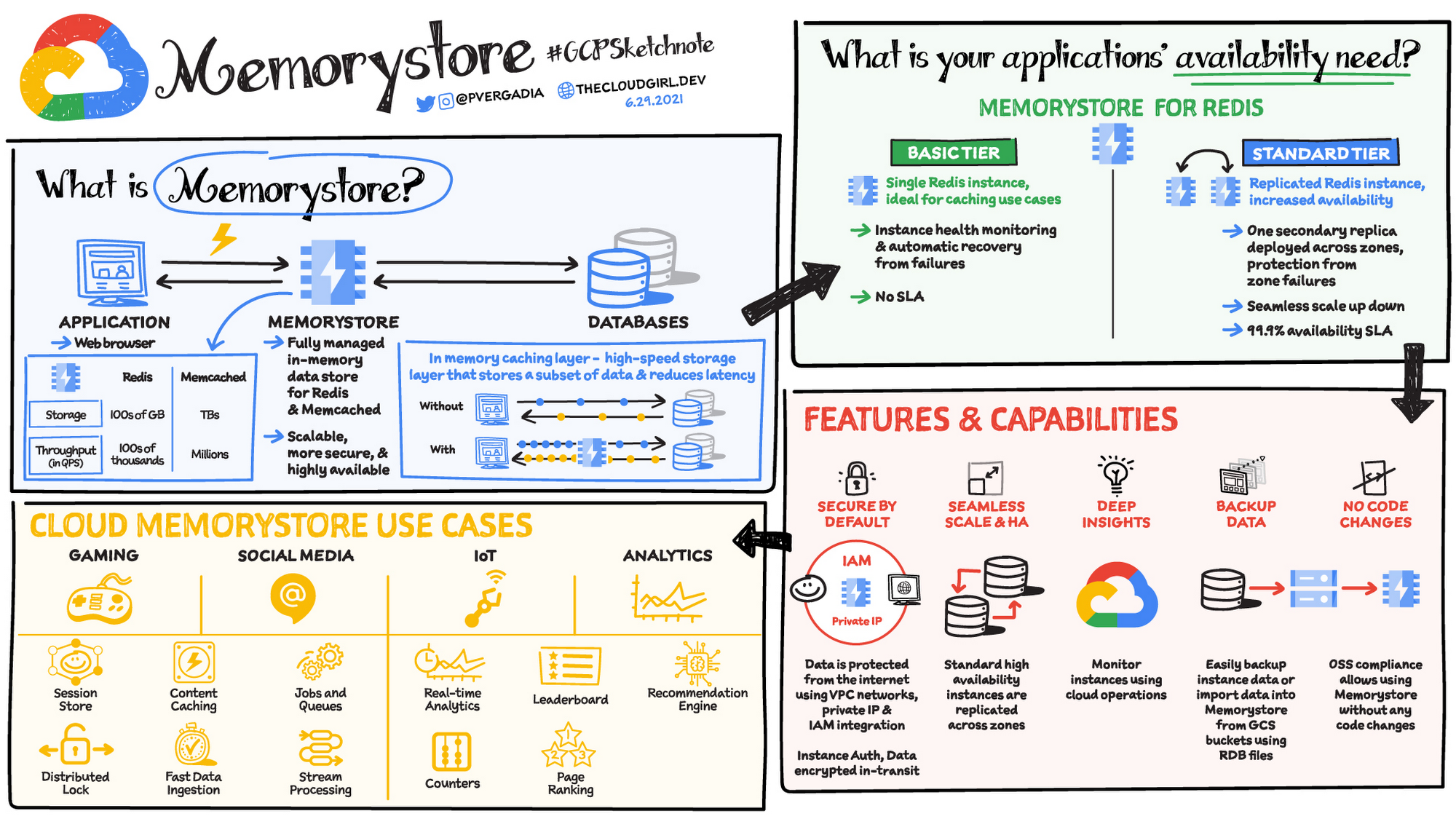 https://storage.googleapis.com/gweb-cloudblog-publish/images/Memorystore_v6-29-21.max-2000x2000.jpg