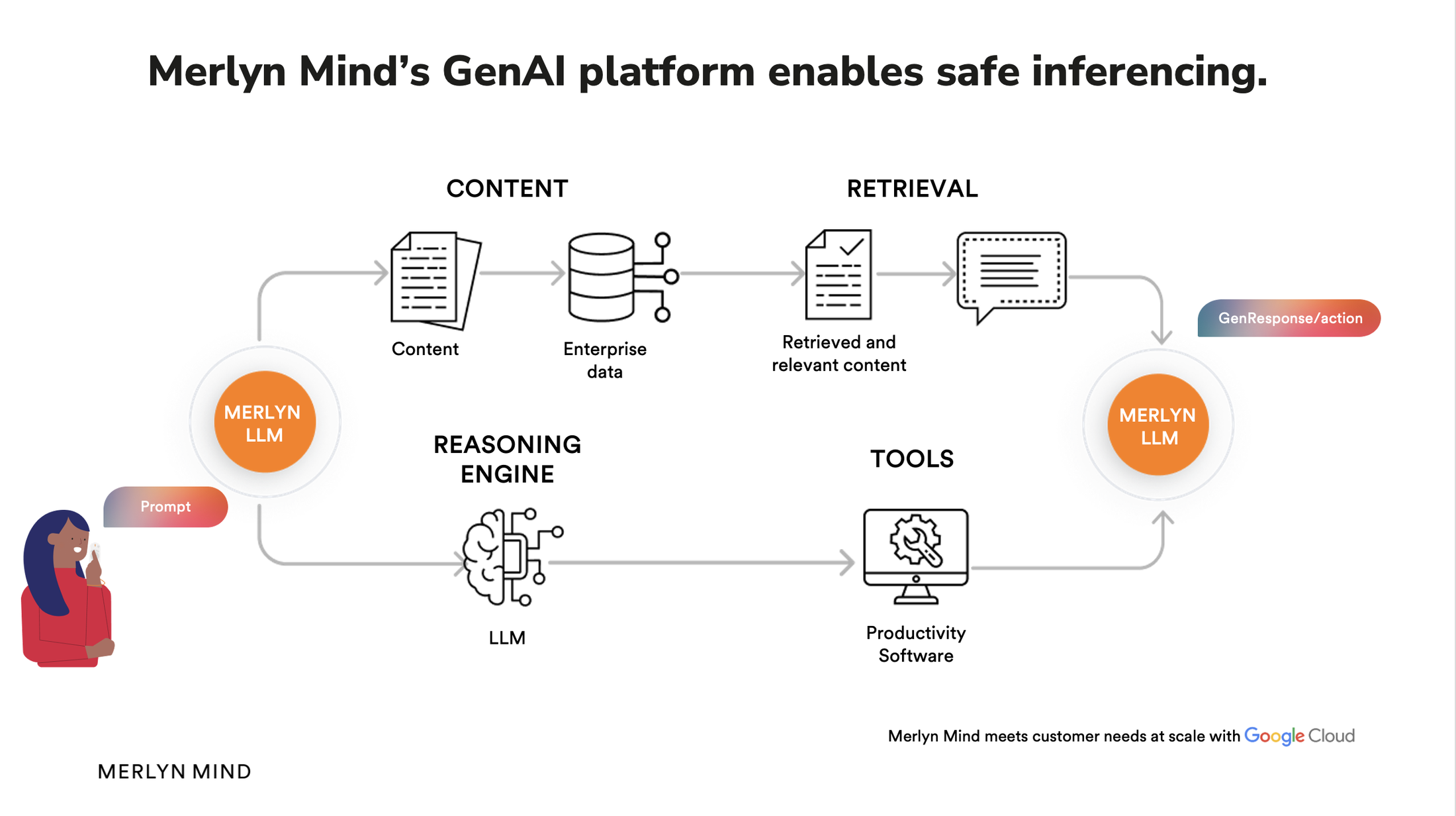 https://storage.googleapis.com/gweb-cloudblog-publish/images/Merlyn_Mind_Generative_AI_Platform.max-2200x2200.png