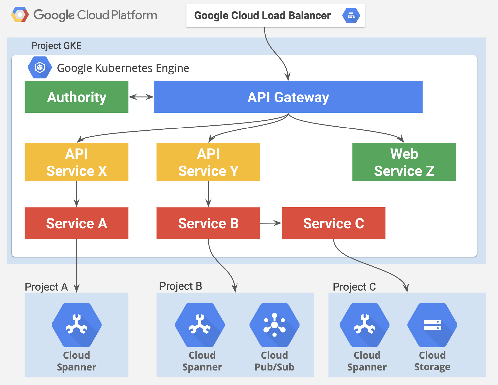 https://storage.googleapis.com/gweb-cloudblog-publish/images/Merpay-Architecture.max-2000x2000.png