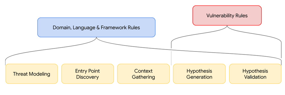 Methodology rule application diagram