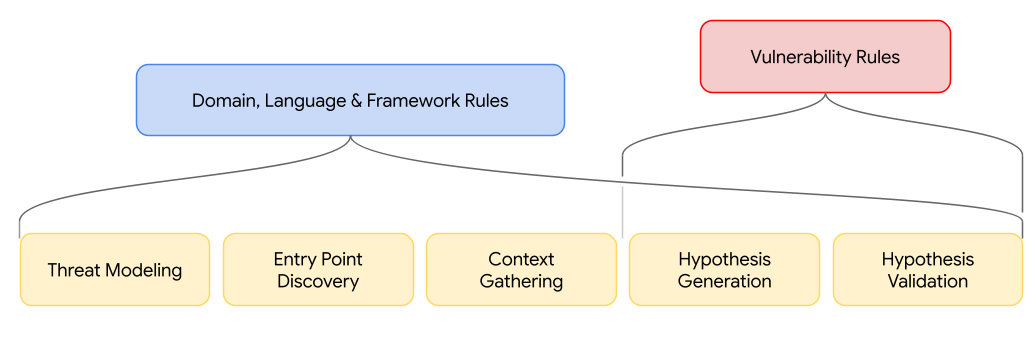 https://storage.googleapis.com/gweb-cloudblog-publish/images/Methodology_rule_application_diagram.max-1100x1100.png