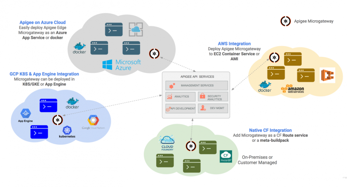 https://storage.googleapis.com/gweb-cloudblog-publish/images/Microgatwaygraphic275sv.max-1200x1200.PNG