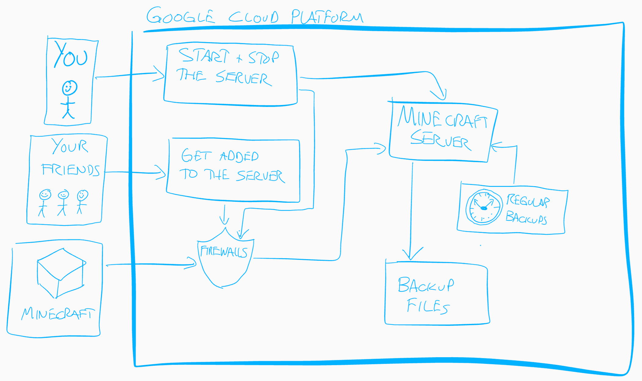 Create your server through google cloud by Aaronalves240