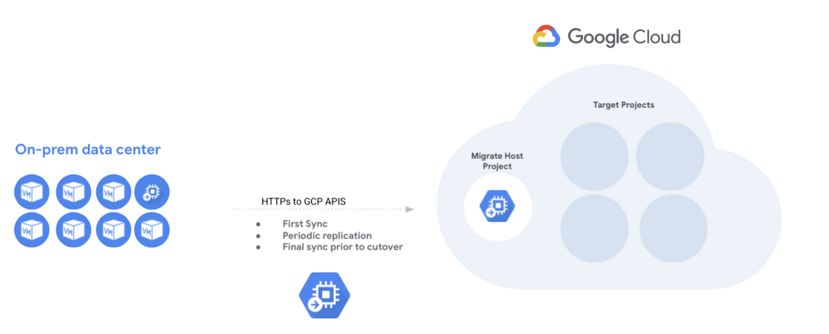 https://storage.googleapis.com/gweb-cloudblog-publish/images/Migrate_for_Compute_Engine.max-1200x1200.png