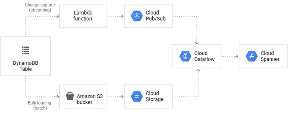Migrating an existing database to GCP.png