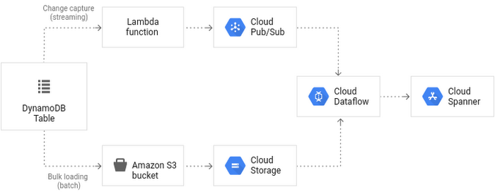 https://storage.googleapis.com/gweb-cloudblog-publish/images/Migrating_an_existing_database_to_GCP.max-700x700.png