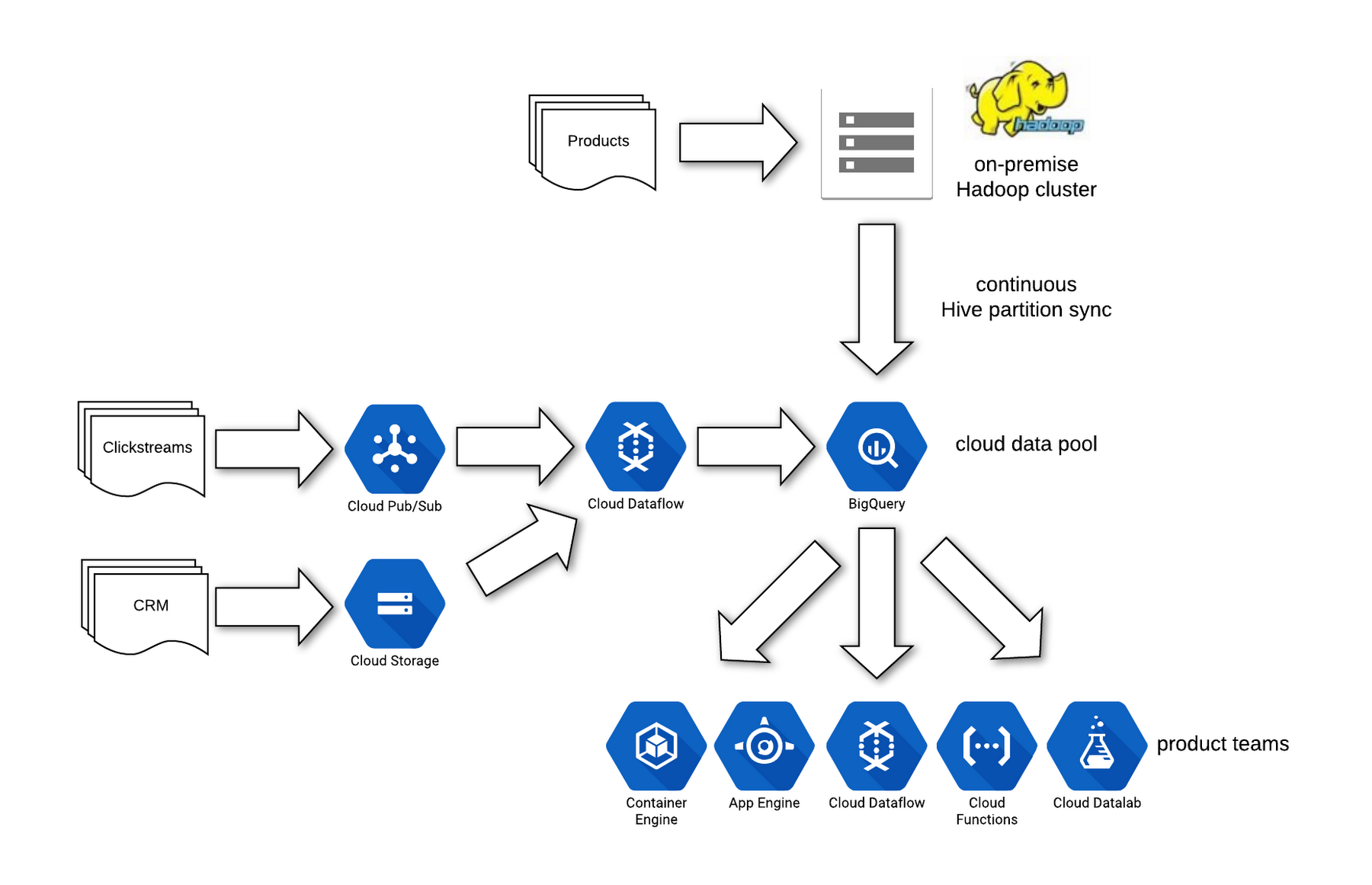 https://storage.googleapis.com/gweb-cloudblog-publish/images/Migrating_jobs_into_GCP_managed_services.max-1800x1800.png